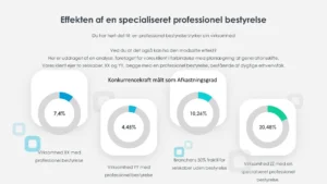 Effekten af en specialiseret proffestionel bestyrelse